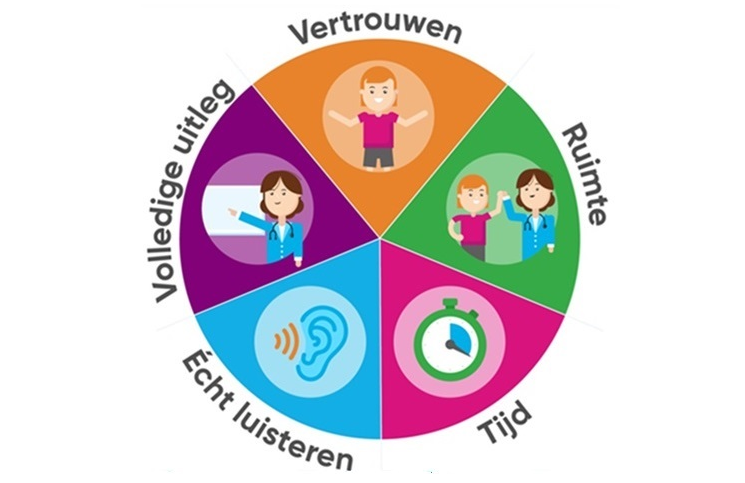 De #schijfvanvijf om samen te beslissen met kinderen